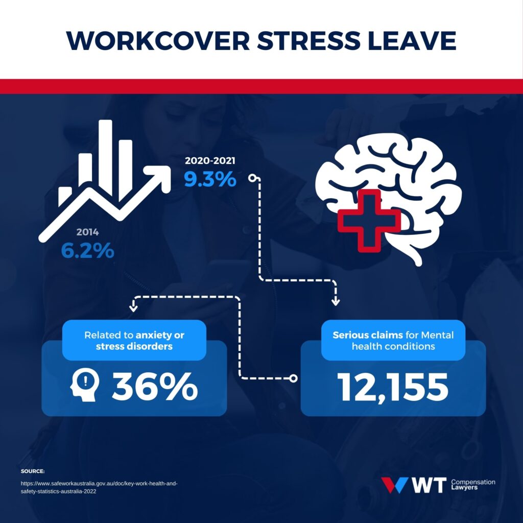 workcover stress leave m